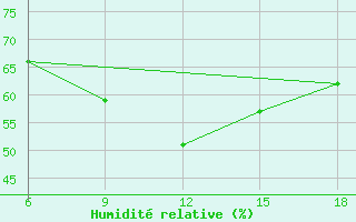 Courbe de l'humidit relative pour Gevgelija