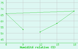 Courbe de l'humidit relative pour Reus (Esp)