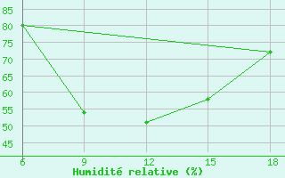 Courbe de l'humidit relative pour Tizi-Ouzou