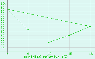 Courbe de l'humidit relative pour Bragin