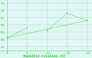 Courbe de l'humidit relative pour Termoli