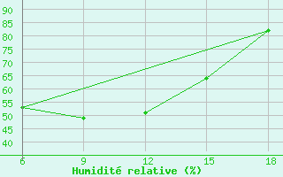 Courbe de l'humidit relative pour Bonifati