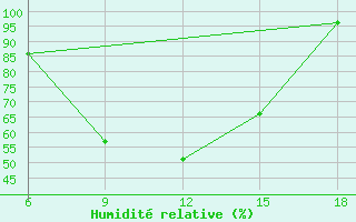 Courbe de l'humidit relative pour Agri