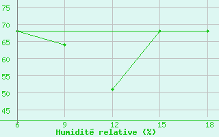 Courbe de l'humidit relative pour Bouira