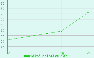 Courbe de l'humidit relative pour Sallum Plateau