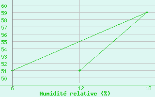 Courbe de l'humidit relative pour Tenes