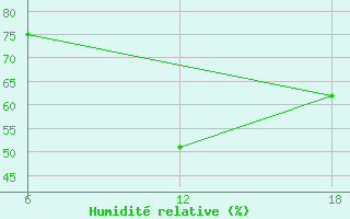 Courbe de l'humidit relative pour Cuovddatmohkki