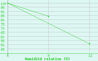 Courbe de l'humidit relative pour Lerida (Esp)