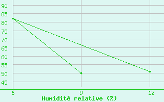 Courbe de l'humidit relative pour Ana