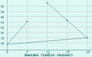 Courbe de l'humidex pour Capo Frasca