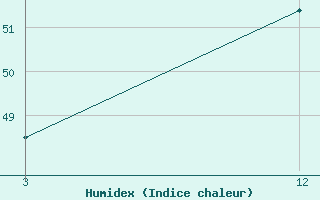 Courbe de l'humidex pour Berhampore