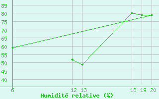 Courbe de l'humidit relative pour Parg