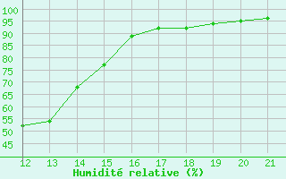 Courbe de l'humidit relative pour Podgorica-Grad