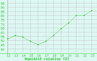 Courbe de l'humidit relative pour Landvik