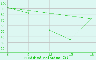 Courbe de l'humidit relative pour Sidi Bel Abbes