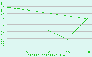 Courbe de l'humidit relative pour Burgos (Esp)