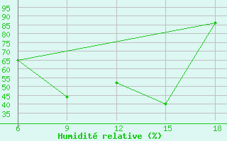 Courbe de l'humidit relative pour Dokshitsy