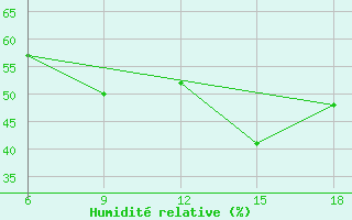 Courbe de l'humidit relative pour Ain Sefra