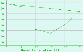 Courbe de l'humidit relative pour Elbasan