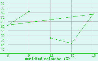 Courbe de l'humidit relative pour Miliana