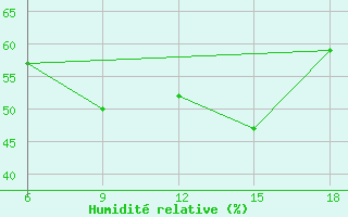Courbe de l'humidit relative pour Bayburt