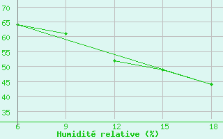 Courbe de l'humidit relative pour Monte Argentario