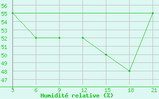 Courbe de l'humidit relative pour Fayzabad