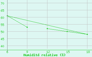Courbe de l'humidit relative pour Termoli