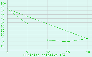 Courbe de l'humidit relative pour Maghnia