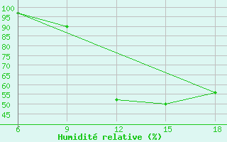 Courbe de l'humidit relative pour Sidi Bel Abbes