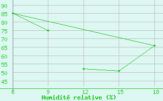 Courbe de l'humidit relative pour Bordj Bou Arreridj