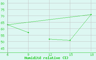 Courbe de l'humidit relative pour Sidi Bel Abbes