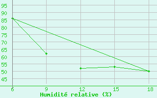 Courbe de l'humidit relative pour Miliana