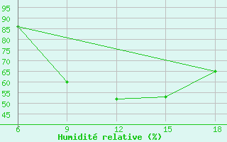 Courbe de l'humidit relative pour Ohrid-Aerodrome