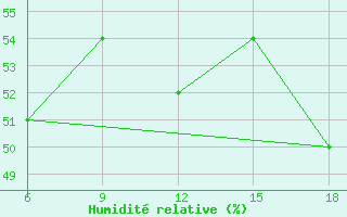 Courbe de l'humidit relative pour Kosseir