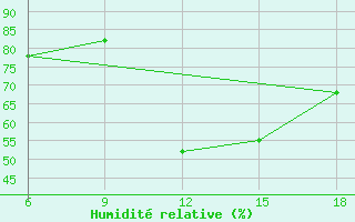 Courbe de l'humidit relative pour Beni-Saf