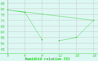 Courbe de l'humidit relative pour Tripoli