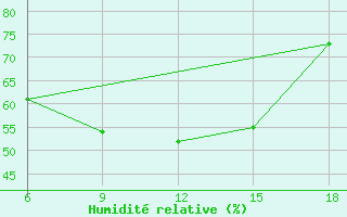 Courbe de l'humidit relative pour Dellys