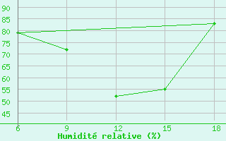Courbe de l'humidit relative pour Bolu