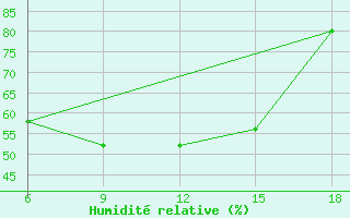 Courbe de l'humidit relative pour Termoli