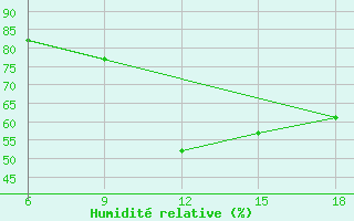 Courbe de l'humidit relative pour Skikda