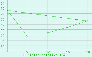 Courbe de l'humidit relative pour Duzce