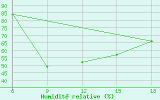 Courbe de l'humidit relative pour Zakinthos