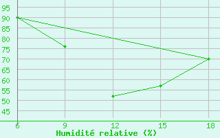 Courbe de l'humidit relative pour St Johann Pongau