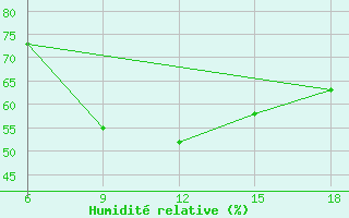 Courbe de l'humidit relative pour Beja