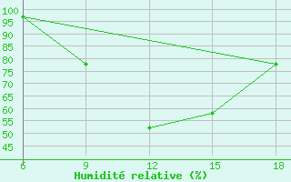 Courbe de l'humidit relative pour Duzce