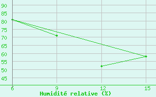 Courbe de l'humidit relative pour Hopa