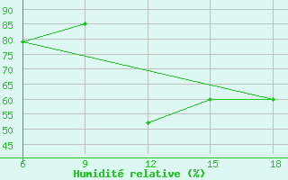 Courbe de l'humidit relative pour Larache