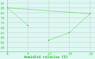 Courbe de l'humidit relative pour Bragin