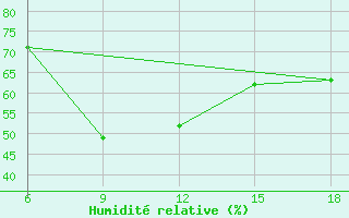 Courbe de l'humidit relative pour Agri